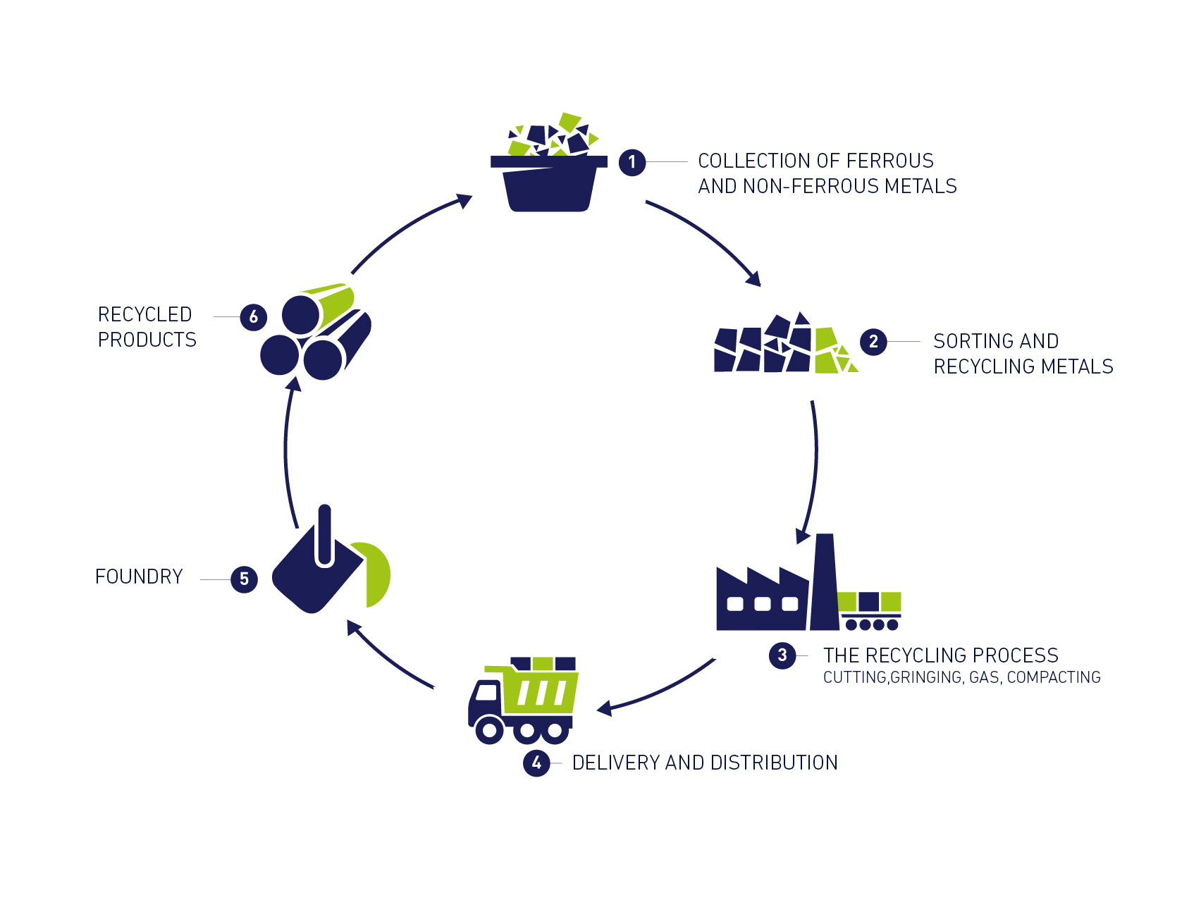 Recycle process